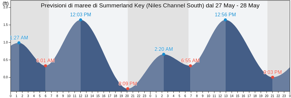 Maree di Summerland Key (Niles Channel South), Monroe County, Florida, United States