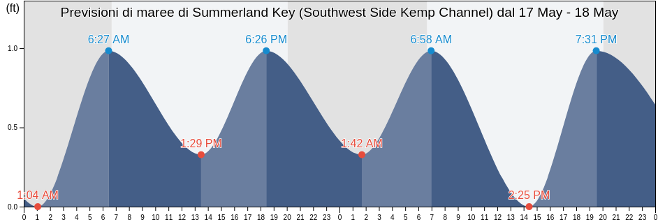 Maree di Summerland Key (Southwest Side Kemp Channel), Monroe County, Florida, United States
