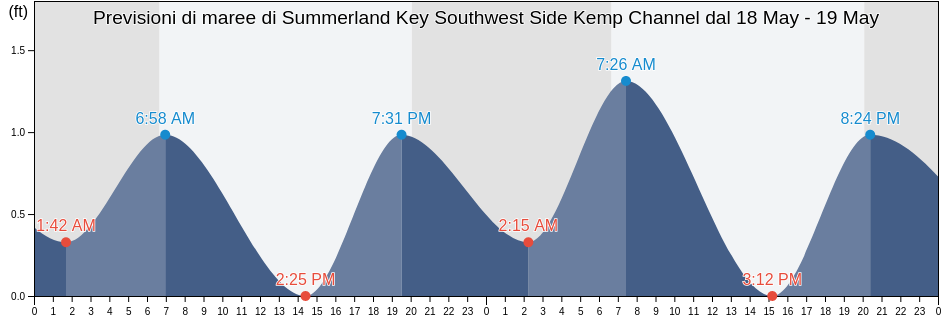 Maree di Summerland Key Southwest Side Kemp Channel, Monroe County, Florida, United States