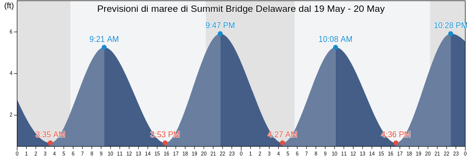 Maree di Summit Bridge Delaware, New Castle County, Delaware, United States