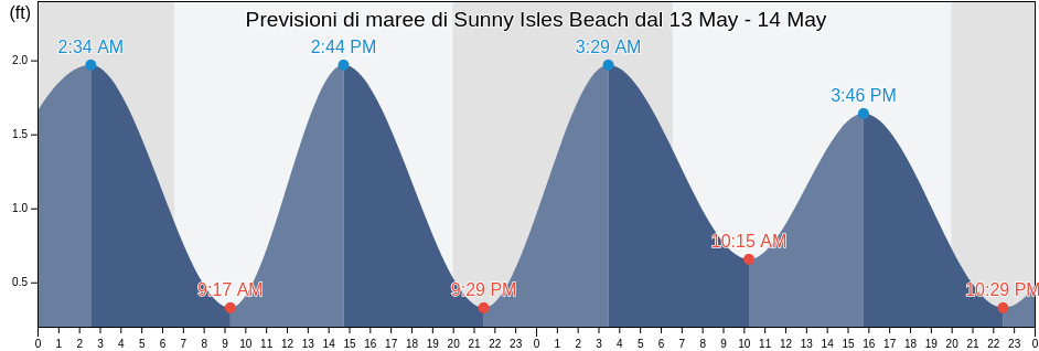 Maree di Sunny Isles Beach, Miami-Dade County, Florida, United States