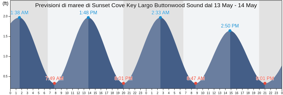 Maree di Sunset Cove Key Largo Buttonwood Sound, Miami-Dade County, Florida, United States