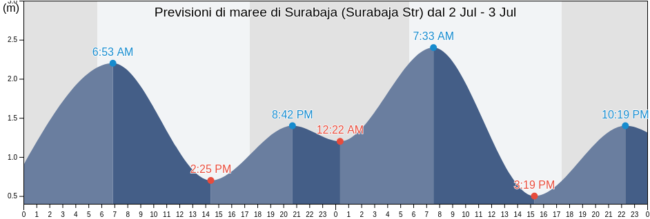 Maree di Surabaja (Surabaja Str), Kota Surabaya, East Java, Indonesia
