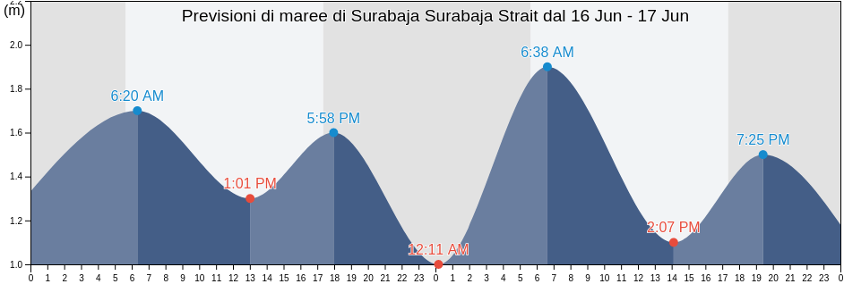 Maree di Surabaja Surabaja Strait, Kota Surabaya, East Java, Indonesia