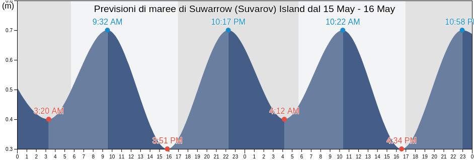 Maree di Suwarrow (Suvarov) Island, Hao, Îles Tuamotu-Gambier, French Polynesia