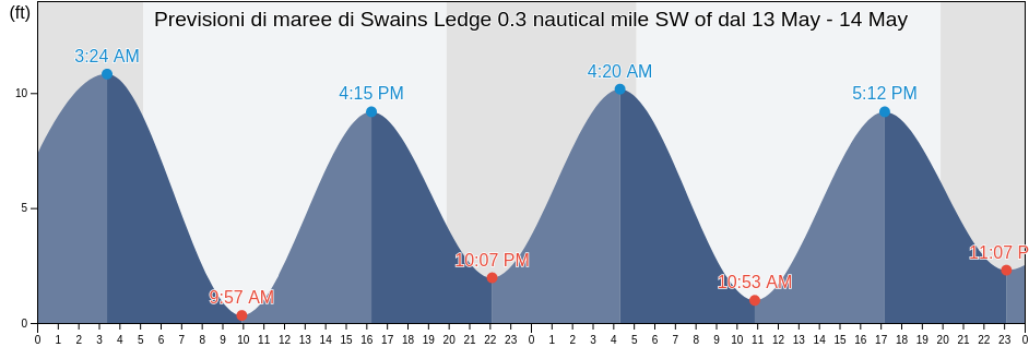 Maree di Swains Ledge 0.3 nautical mile SW of, Knox County, Maine, United States