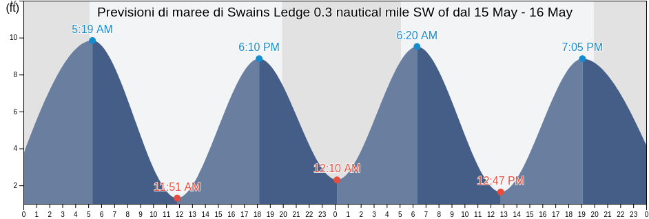 Maree di Swains Ledge 0.3 nautical mile SW of, Knox County, Maine, United States