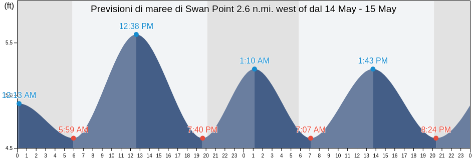 Maree di Swan Point 2.6 n.mi. west of, Queen Anne's County, Maryland, United States