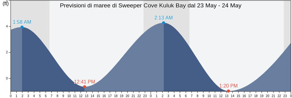 Maree di Sweeper Cove Kuluk Bay, Aleutians West Census Area, Alaska, United States