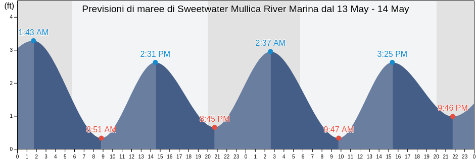 Maree di Sweetwater Mullica River Marina, Atlantic County, New Jersey, United States