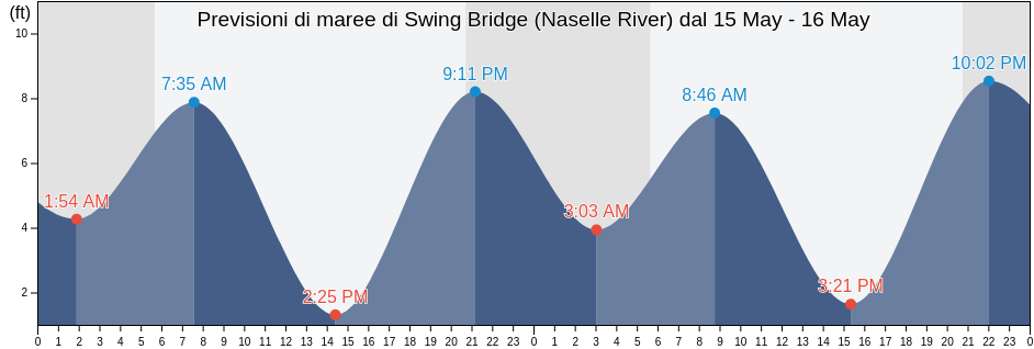 Maree di Swing Bridge (Naselle River), Pacific County, Washington, United States