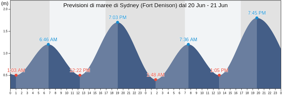 Maree di Sydney (Fort Denison), City of Sydney, New South Wales, Australia