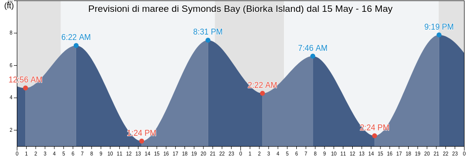 Maree di Symonds Bay (Biorka Island), Sitka City and Borough, Alaska, United States