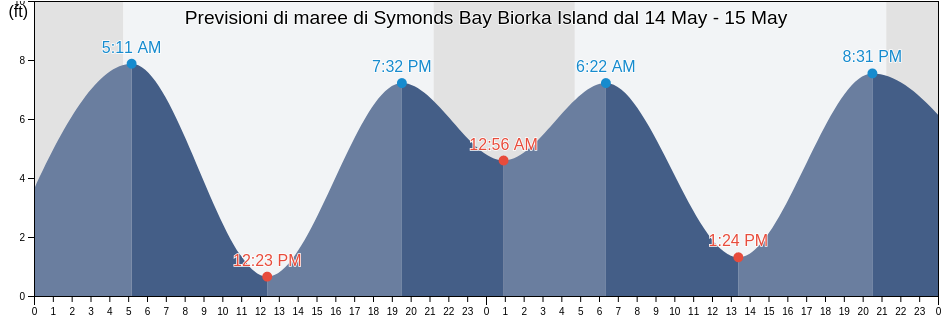 Maree di Symonds Bay Biorka Island, Sitka City and Borough, Alaska, United States