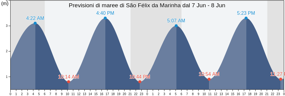 Maree di São Félix da Marinha, Vila Nova de Gaia, Porto, Portugal