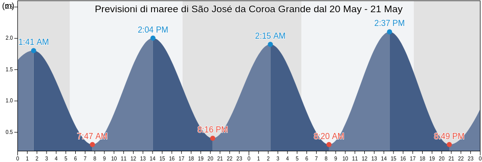Maree di São José da Coroa Grande, São José da Coroa Grande, Pernambuco, Brazil