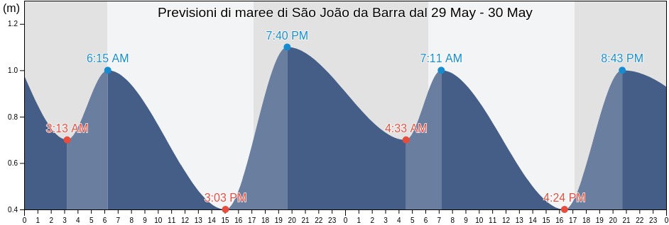 Maree di São João da Barra, Rio de Janeiro, Brazil