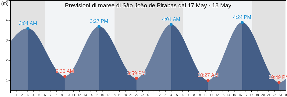 Maree di São João de Pirabas, Pará, Brazil
