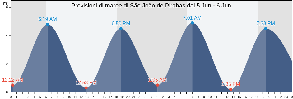 Maree di São João de Pirabas, São João de Pirabas, Pará, Brazil