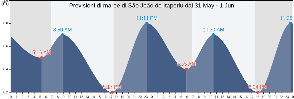 Maree di São João do Itaperiú, Santa Catarina, Brazil