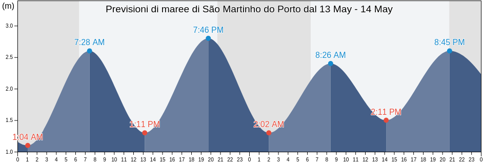 Maree di São Martinho do Porto, Alcobaça, Leiria, Portugal
