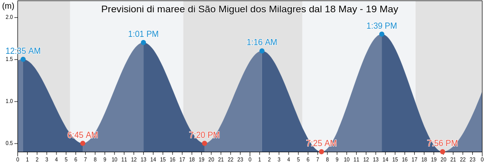 Maree di São Miguel dos Milagres, Alagoas, Brazil