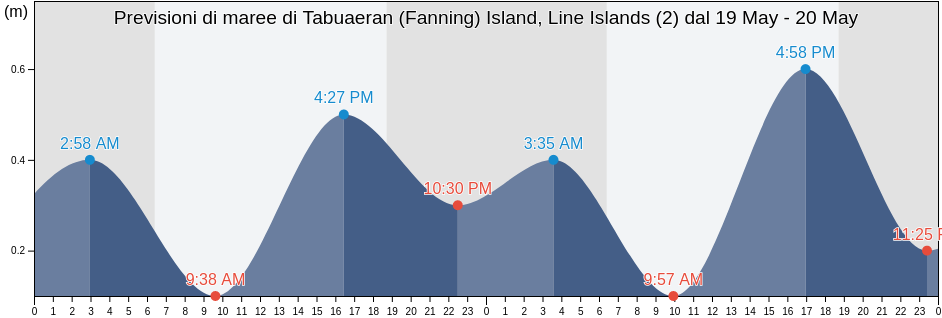 Maree di Tabuaeran (Fanning) Island, Line Islands (2), Tabuaeran, Line Islands, Kiribati