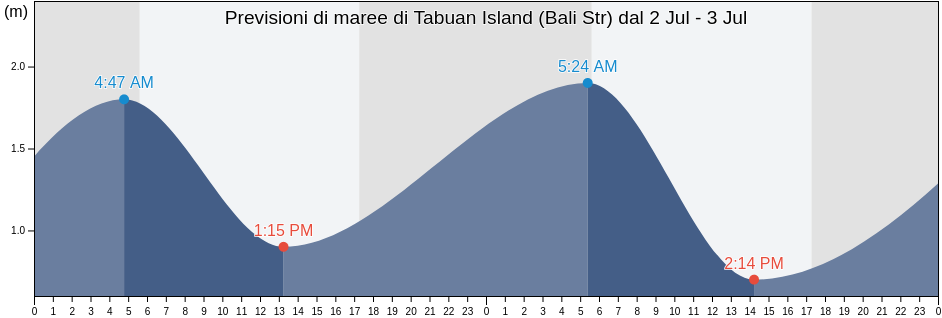Maree di Tabuan Island (Bali Str), Kabupaten Banyuwangi, East Java, Indonesia
