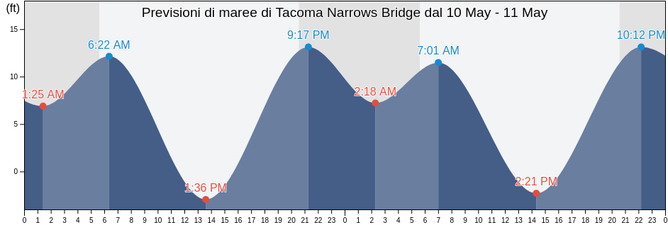 Maree di Tacoma Narrows Bridge, Pierce County, Washington, United States
