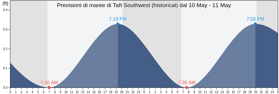 Maree di Taft Southwest (historical), San Patricio County, Texas, United States