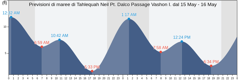Maree di Tahlequah Neil Pt. Dalco Passage Vashon I., Kitsap County, Washington, United States