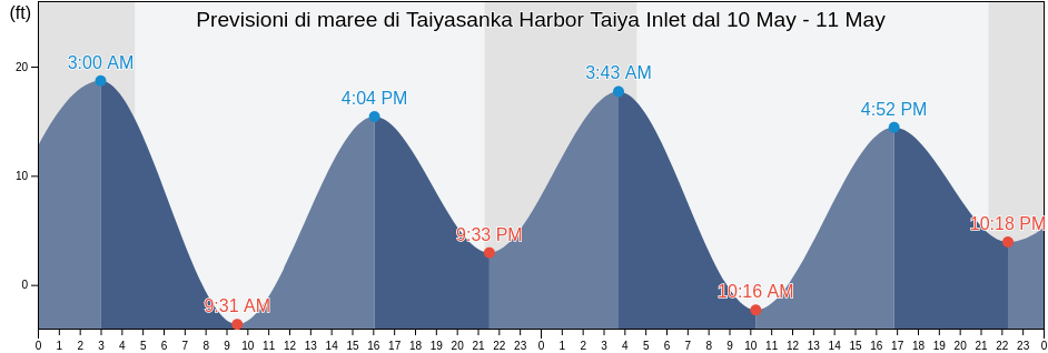 Maree di Taiyasanka Harbor Taiya Inlet, Skagway Municipality, Alaska, United States