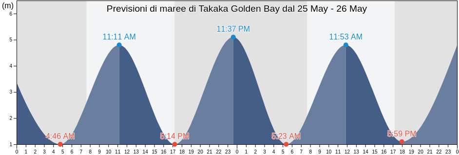 Maree di Takaka Golden Bay, Tasman District, Tasman, New Zealand