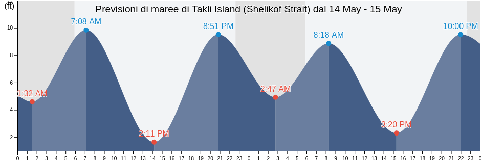 Maree di Takli Island (Shelikof Strait), Kodiak Island Borough, Alaska, United States