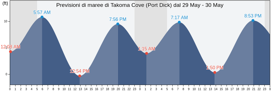 Maree di Takoma Cove (Port Dick), Kenai Peninsula Borough, Alaska, United States