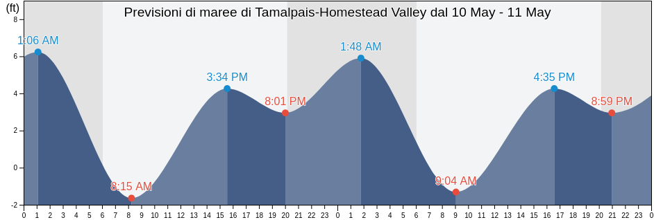 Maree di Tamalpais-Homestead Valley, Marin County, California, United States