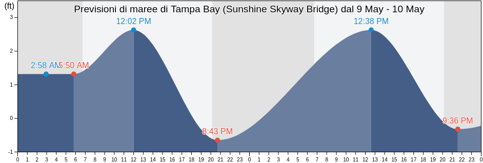 Maree di Tampa Bay (Sunshine Skyway Bridge), Pinellas County, Florida, United States