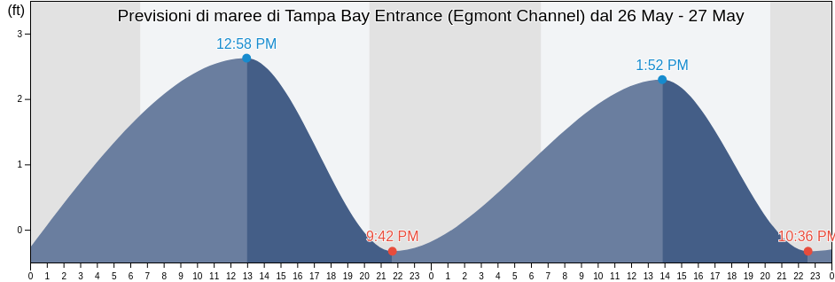 Maree di Tampa Bay Entrance (Egmont Channel), Pinellas County, Florida, United States
