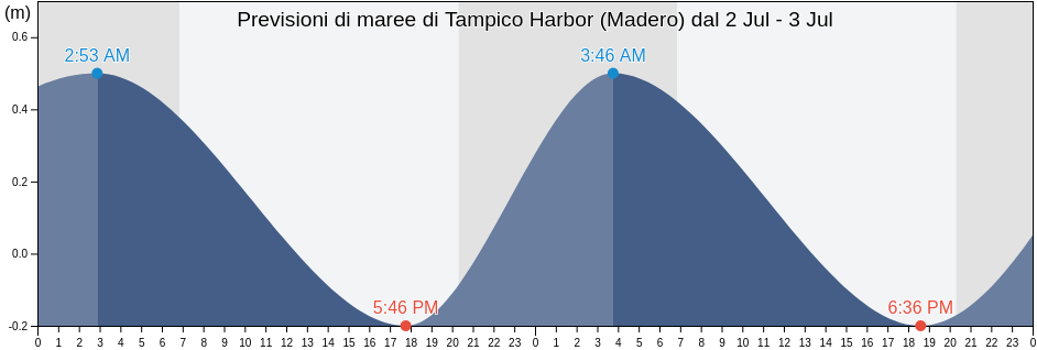 Maree di Tampico Harbor (Madero), Ciudad Madero, Tamaulipas, Mexico
