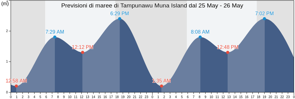 Maree di Tampunawu Muna Island, Kota Baubau, Southeast Sulawesi, Indonesia