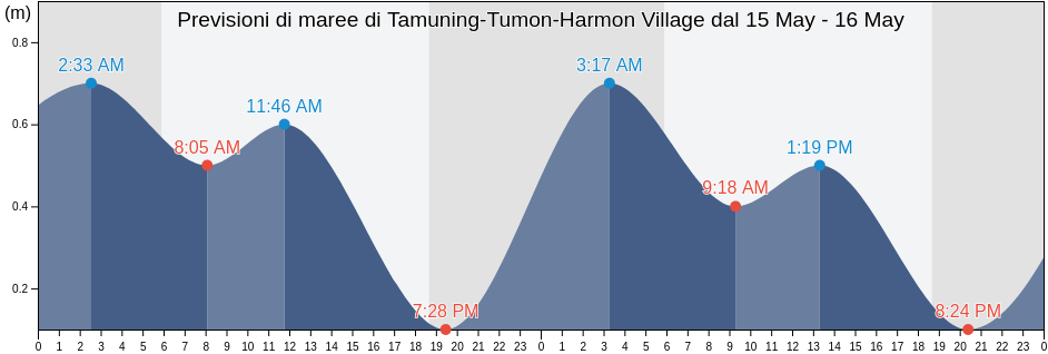 Maree di Tamuning-Tumon-Harmon Village, Tamuning, Guam
