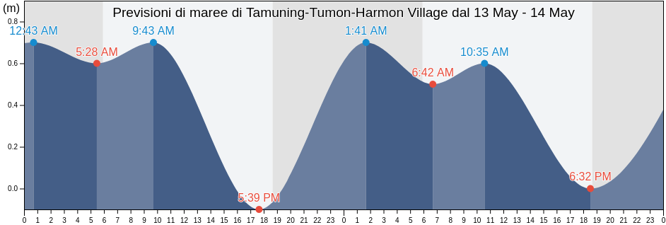 Maree di Tamuning-Tumon-Harmon Village, Zealandia Bank, Northern Islands, Northern Mariana Islands