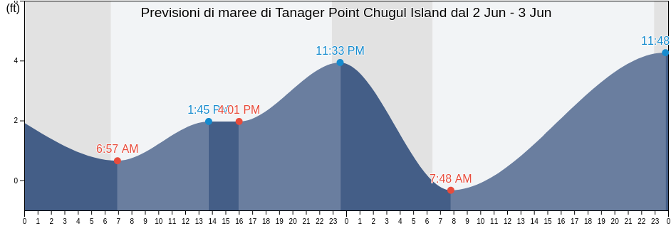 Maree di Tanager Point Chugul Island, Aleutians West Census Area, Alaska, United States