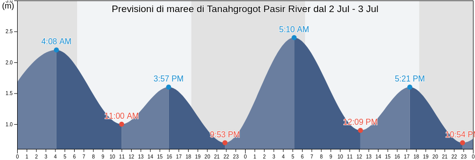 Maree di Tanahgrogot Pasir River, Kabupaten Paser, East Kalimantan, Indonesia