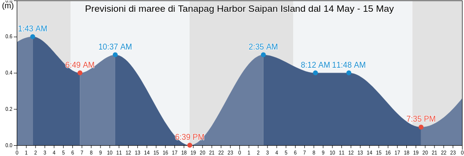 Maree di Tanapag Harbor Saipan Island, Aguijan Island, Tinian, Northern Mariana Islands