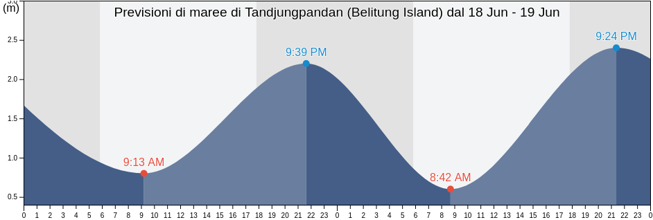 Maree di Tandjungpandan (Belitung Island), Kabupaten Belitung, Bangka–Belitung Islands, Indonesia