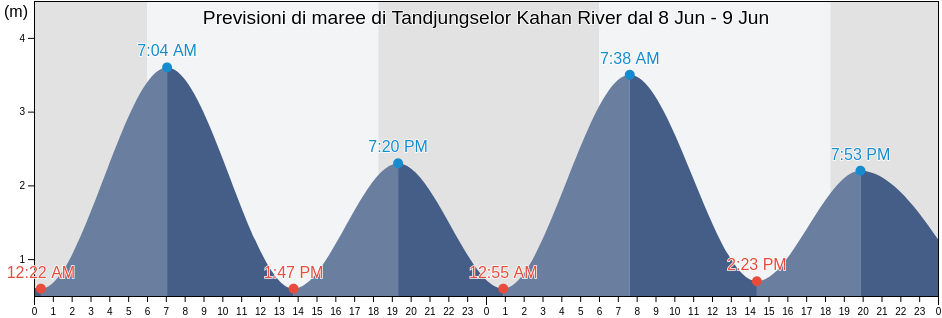 Maree di Tandjungselor Kahan River, Kabupaten Bulungan, North Kalimantan, Indonesia