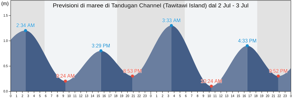 Maree di Tandugan Channel (Tawitawi Island), Province of Tawi-Tawi, Autonomous Region in Muslim Mindanao, Philippines