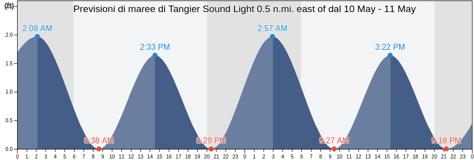 Maree di Tangier Sound Light 0.5 n.mi. east of, Accomack County, Virginia, United States