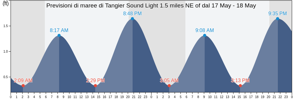 Maree di Tangier Sound Light 1.5 miles NE of, Accomack County, Virginia, United States